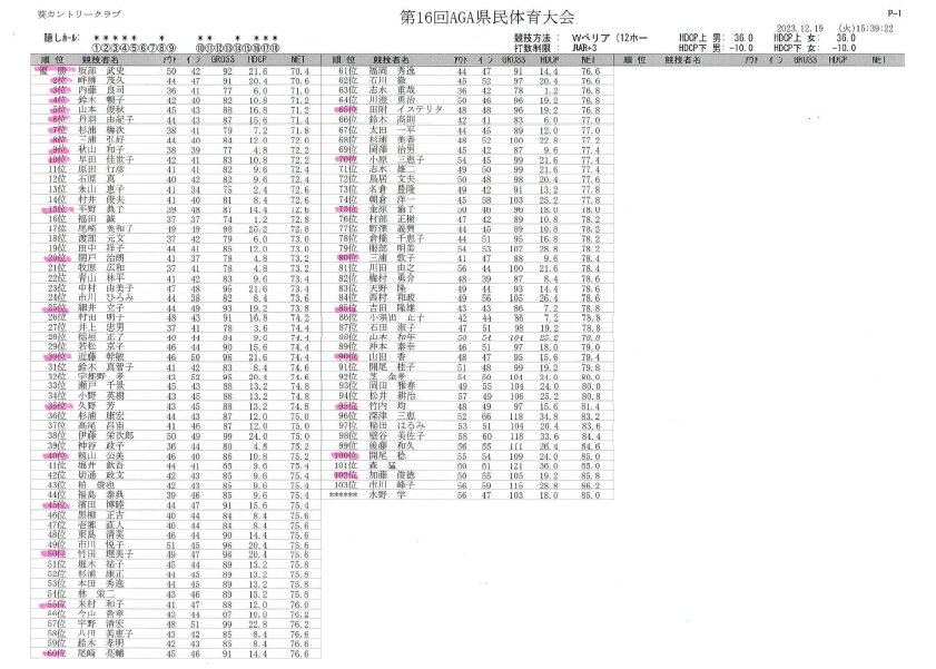 第16回AGA県民体育大会 Wぺリアの部.jpg